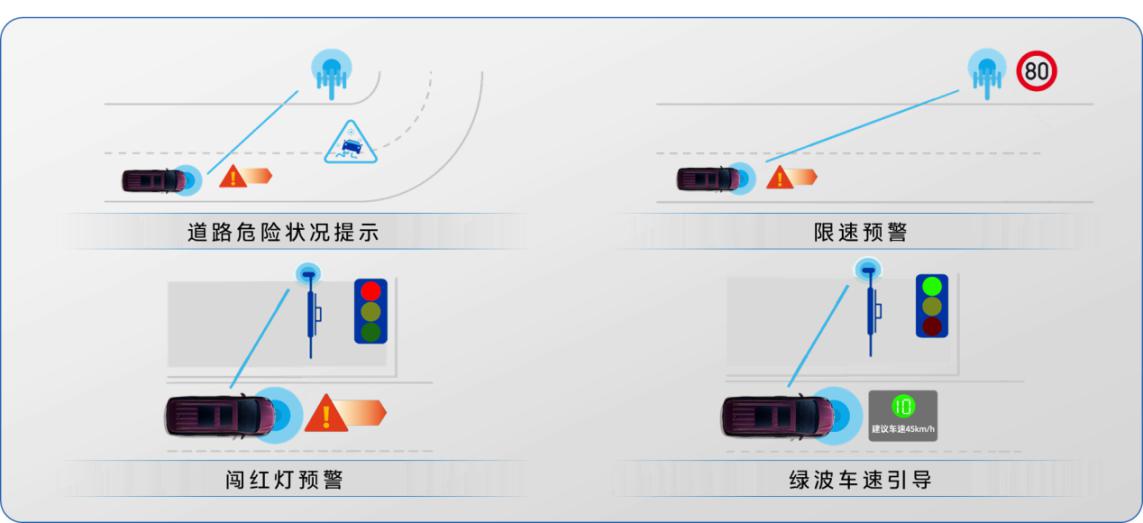 提供车与车通讯相关的紧急制动预警ebw,车辆失控预警clw,异常