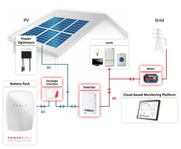 Tesla-Powerwall-and-StorEdge-system-drawing