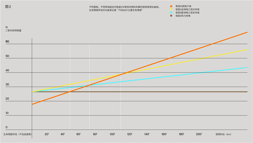 极星2与燃油车生命周期碳排放对比.jpg