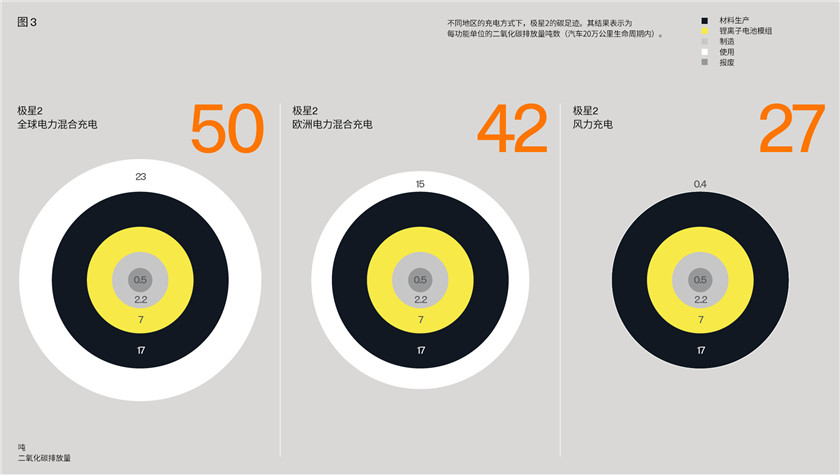 不同充电方式下极星2碳足迹对比.jpg